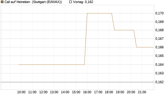 Call auf Heineken [Morgan Stanley & Co. Int. plc] Chart