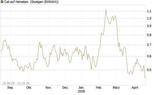 Call auf Heineken [Morgan Stanley & Co. Int. plc] Chart