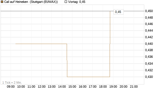 Call auf Heineken [Morgan Stanley & Co. Int. plc] Chart