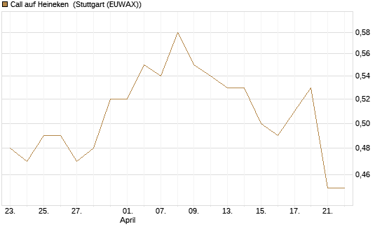 Call auf Heineken [Morgan Stanley & Co. Int. plc] Chart