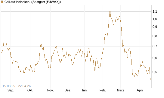 Call auf Heineken [Morgan Stanley & Co. Int. plc] Chart