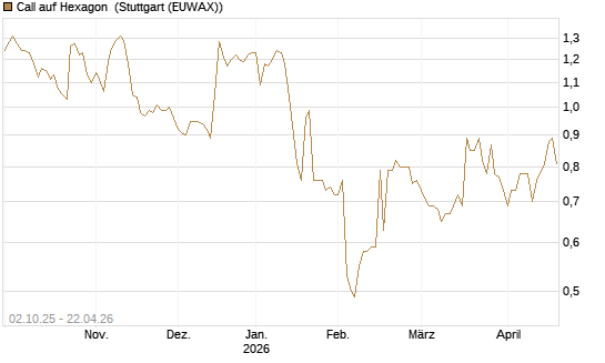 Call auf Hexagon [Morgan Stanley & Co. Int. plc] Chart