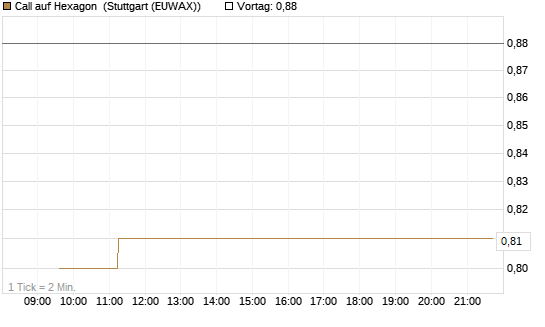 Call auf Hexagon [Morgan Stanley & Co. Int. plc] Chart