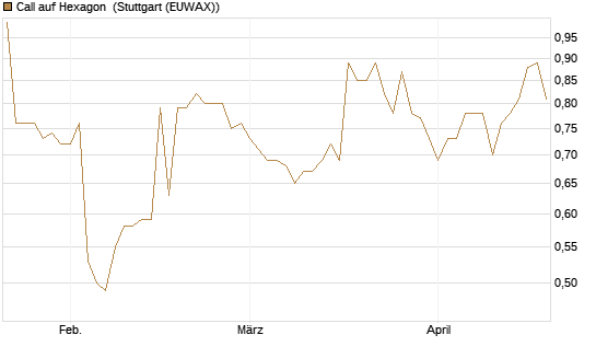 Call auf Hexagon [Morgan Stanley & Co. Int. plc] Chart
