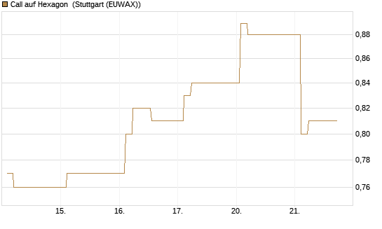 Call auf Hexagon [Morgan Stanley & Co. Int. plc] Chart
