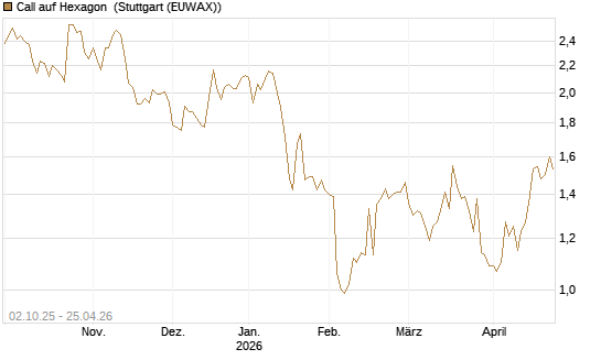 Call auf Hexagon [Morgan Stanley & Co. Int. plc] Chart