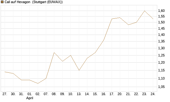 Call auf Hexagon [Morgan Stanley & Co. Int. plc] Chart