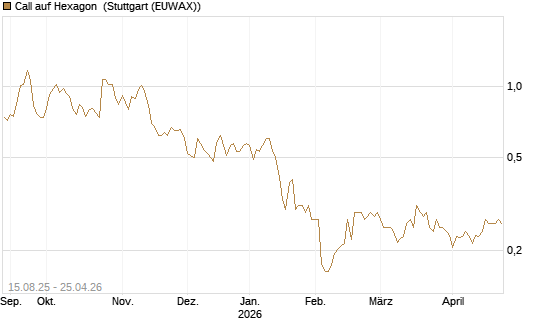 Call auf Hexagon [Morgan Stanley & Co. Int. plc] Chart