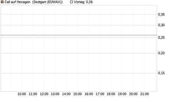 Call auf Hexagon [Morgan Stanley & Co. Int. plc] Chart