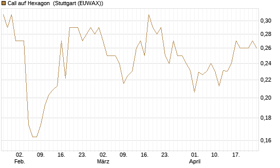 Call auf Hexagon [Morgan Stanley & Co. Int. plc] Chart