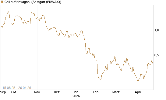 Call auf Hexagon [Morgan Stanley & Co. Int. plc] Chart