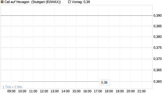 Call auf Hexagon [Morgan Stanley & Co. Int. plc] Chart