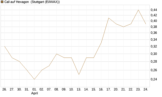 Call auf Hexagon [Morgan Stanley & Co. Int. plc] Chart