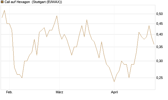 Call auf Hexagon [Morgan Stanley & Co. Int. plc] Chart