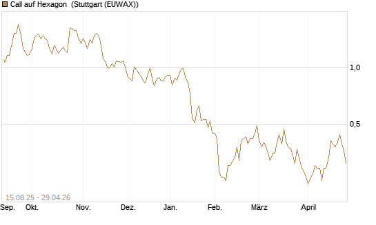 Call auf Hexagon [Morgan Stanley & Co. Int. plc] Chart