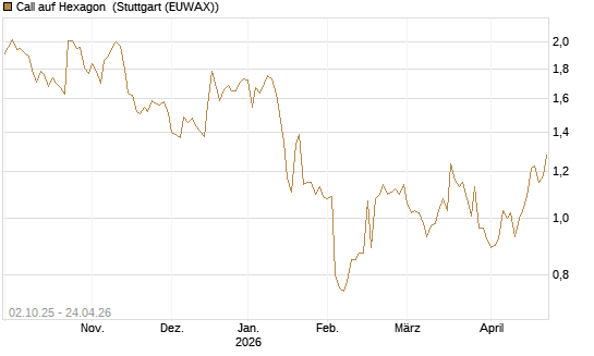 Call auf Hexagon [Morgan Stanley & Co. Int. plc] Chart