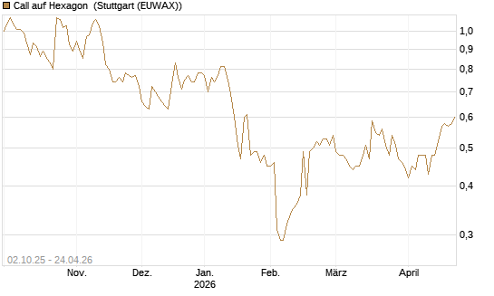 Call auf Hexagon [Morgan Stanley & Co. Int. plc] Chart