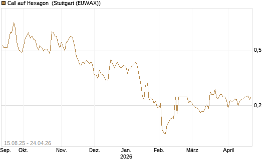Call auf Hexagon [Morgan Stanley & Co. Int. plc] Chart