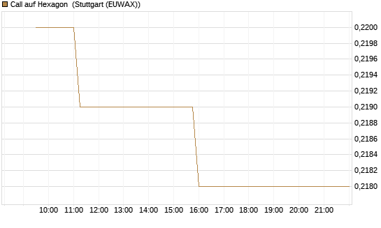 Call auf Hexagon [Morgan Stanley & Co. Int. plc] Chart