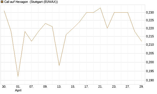 Call auf Hexagon [Morgan Stanley & Co. Int. plc] Chart