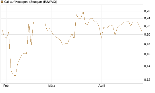 Call auf Hexagon [Morgan Stanley & Co. Int. plc] Chart