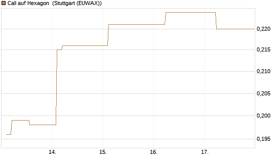 Call auf Hexagon [Morgan Stanley & Co. Int. plc] Chart
