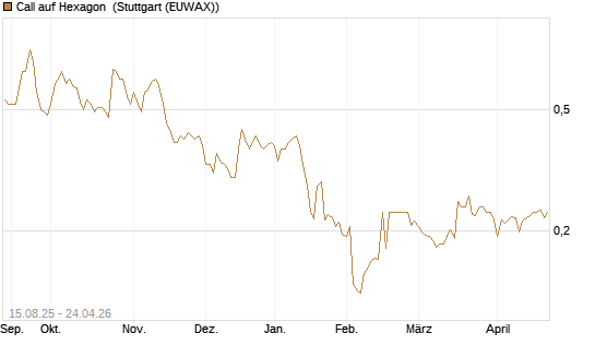 Call auf Hexagon [Morgan Stanley & Co. Int. plc] Chart