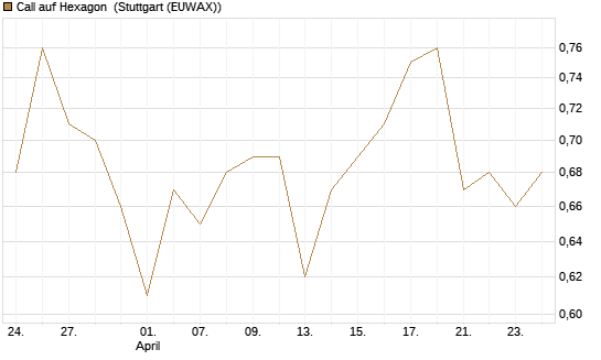 Call auf Hexagon [Morgan Stanley & Co. Int. plc] Chart