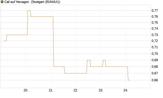 Call auf Hexagon [Morgan Stanley & Co. Int. plc] Chart