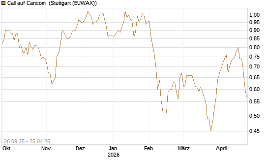 Call auf Cancom [Morgan Stanley & Co. Int. plc] Chart