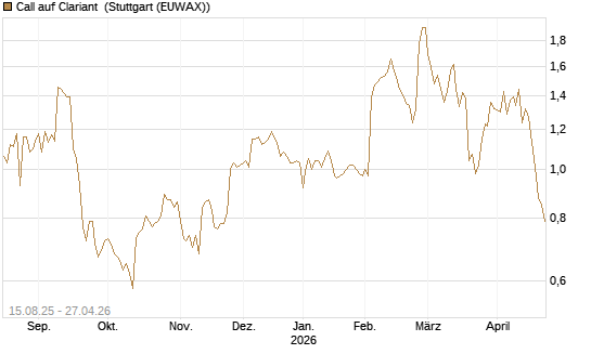 Call auf Clariant [Morgan Stanley & Co. Int. plc] Chart
