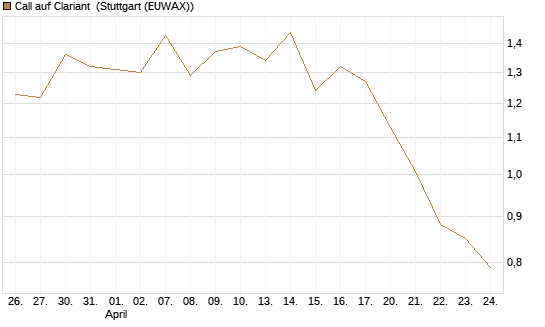 Call auf Clariant [Morgan Stanley & Co. Int. plc] Chart