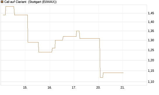 Call auf Clariant [Morgan Stanley & Co. Int. plc] Chart