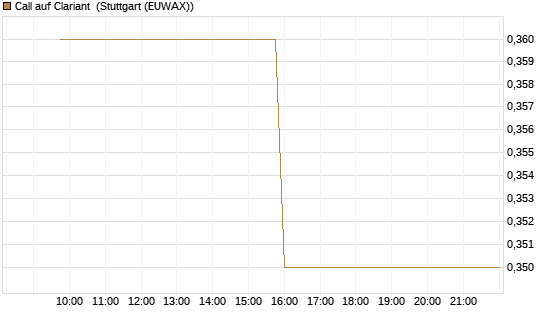 Call auf Clariant [Morgan Stanley & Co. Int. plc] Chart