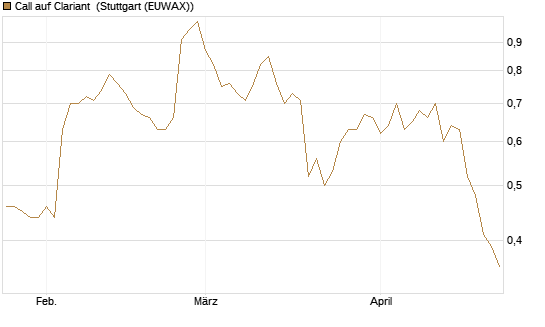 Call auf Clariant [Morgan Stanley & Co. Int. plc] Chart
