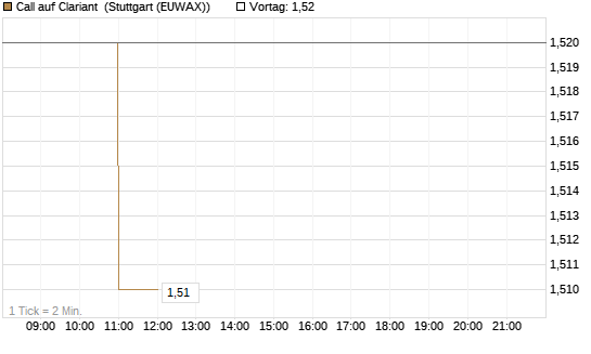 Call auf Clariant [Morgan Stanley & Co. Int. plc] Chart