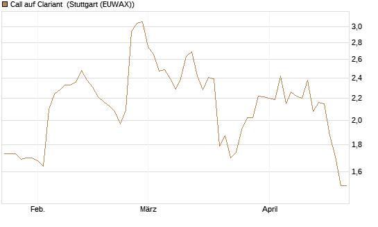 Call auf Clariant [Morgan Stanley & Co. Int. plc] Chart