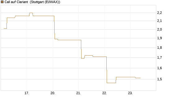 Call auf Clariant [Morgan Stanley & Co. Int. plc] Chart