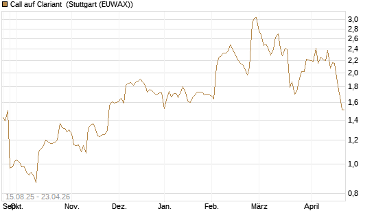 Call auf Clariant [Morgan Stanley & Co. Int. plc] Chart