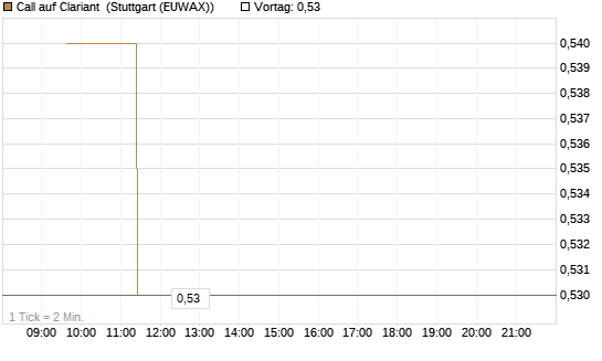 Call auf Clariant [Morgan Stanley & Co. Int. plc] Chart