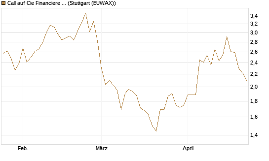 Call auf Cie Financiere Richemont [Morgan Stanley & Co. Int. plc] Chart