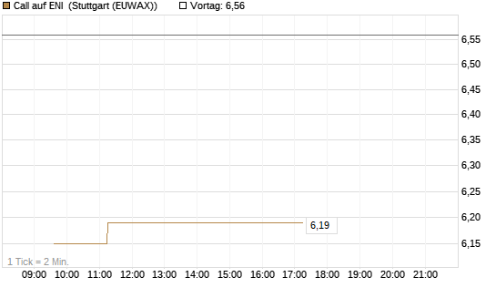 Call auf ENI [Morgan Stanley & Co. Int. plc] Chart