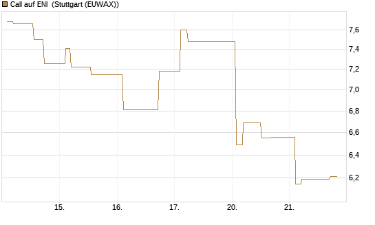 Call auf ENI [Morgan Stanley & Co. Int. plc] Chart