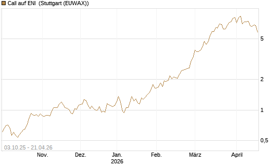 Call auf ENI [Morgan Stanley & Co. Int. plc] Chart