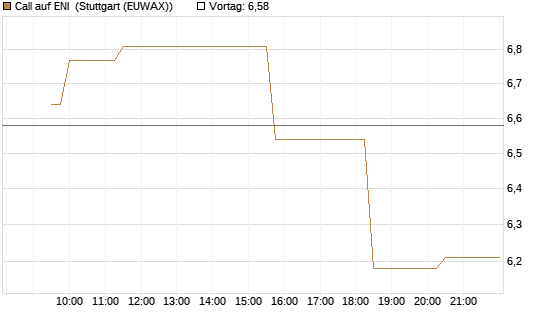 Call auf ENI [Morgan Stanley & Co. Int. plc] Chart