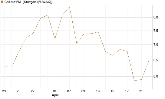 Call auf ENI [Morgan Stanley & Co. Int. plc] Chart