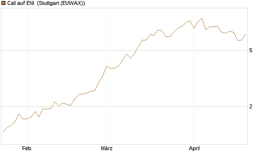 Call auf ENI [Morgan Stanley & Co. Int. plc] Chart