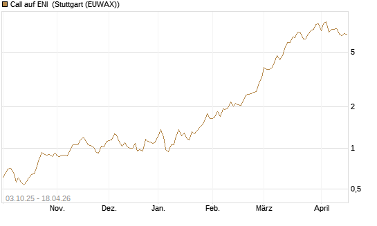 Call auf ENI [Morgan Stanley & Co. Int. plc] Chart