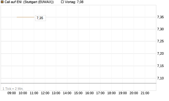 Call auf ENI [Morgan Stanley & Co. Int. plc] Chart