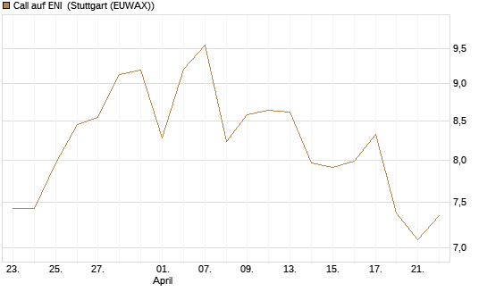 Call auf ENI [Morgan Stanley & Co. Int. plc] Chart